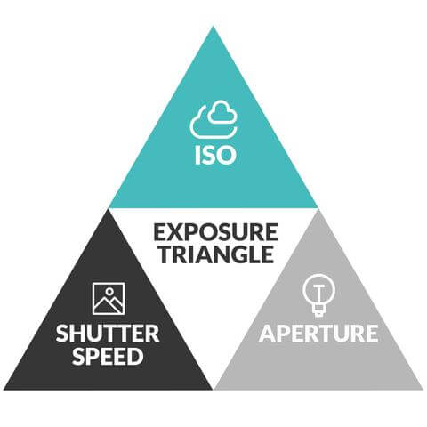 Exposure Triangle Chart
