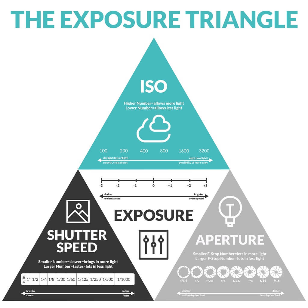 Exposure Triangle Cheat Sheet